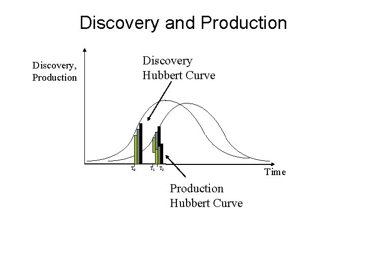 Discovery and Production Discovery Hubbert Curve Discovery, Production T 0 T 1 T 2