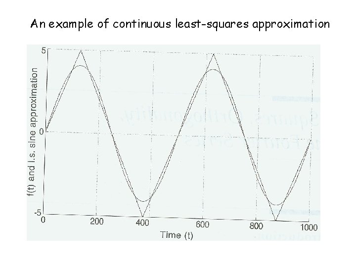 An example of continuous least-squares approximation 
