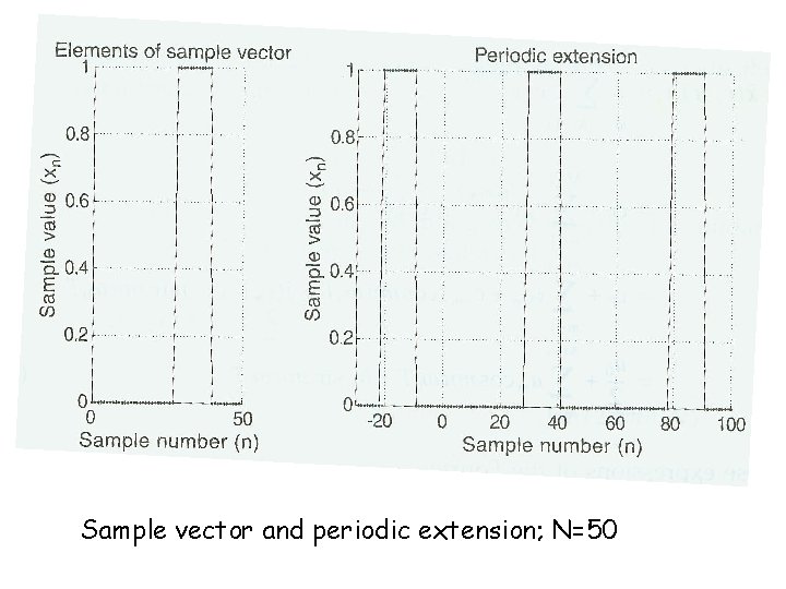 Sample vector and periodic extension; N=50 