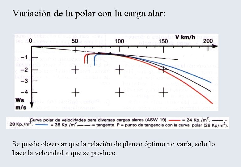 Variación de la polar con la carga alar: Se puede observar que la relación