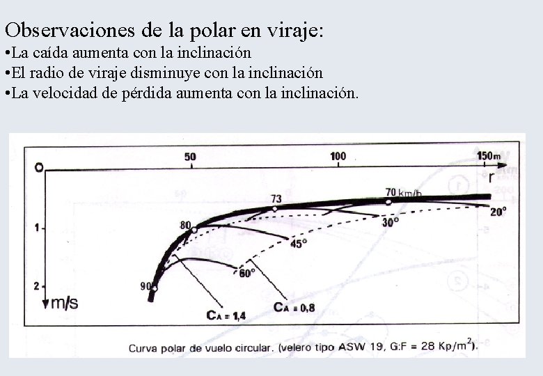 Observaciones de la polar en viraje: • La caída aumenta con la inclinación •