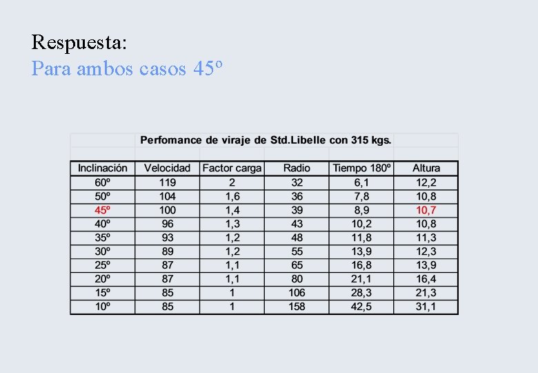 Respuesta: Para ambos casos 45º 