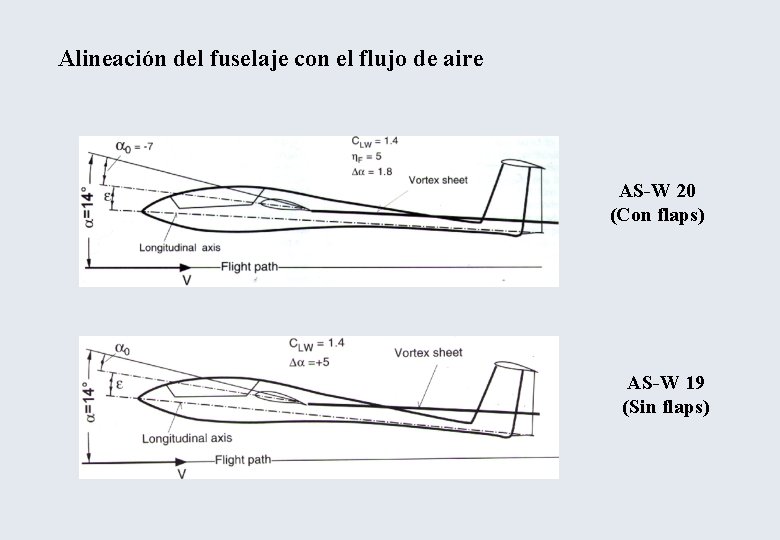 Alineación del fuselaje con el flujo de aire AS-W 20 (Con flaps) AS-W 19