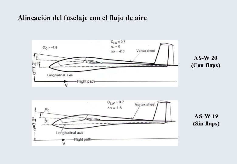 Alineación del fuselaje con el flujo de aire AS-W 20 (Con flaps) AS-W 19