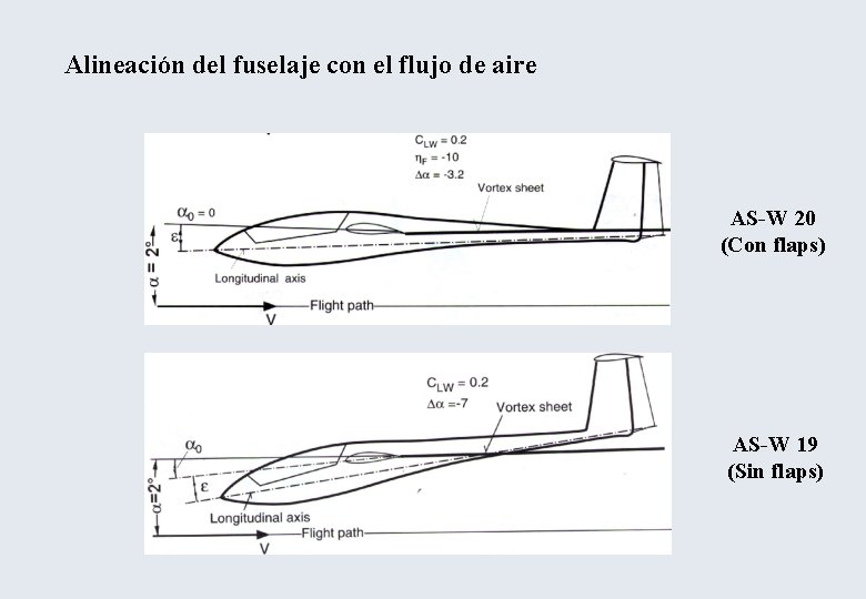 Alineación del fuselaje con el flujo de aire AS-W 20 (Con flaps) AS-W 19