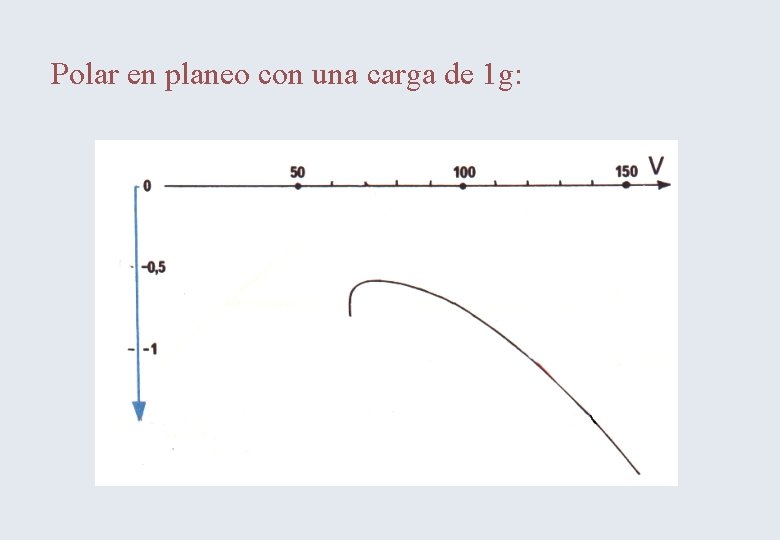 Polar en planeo con una carga de 1 g: 