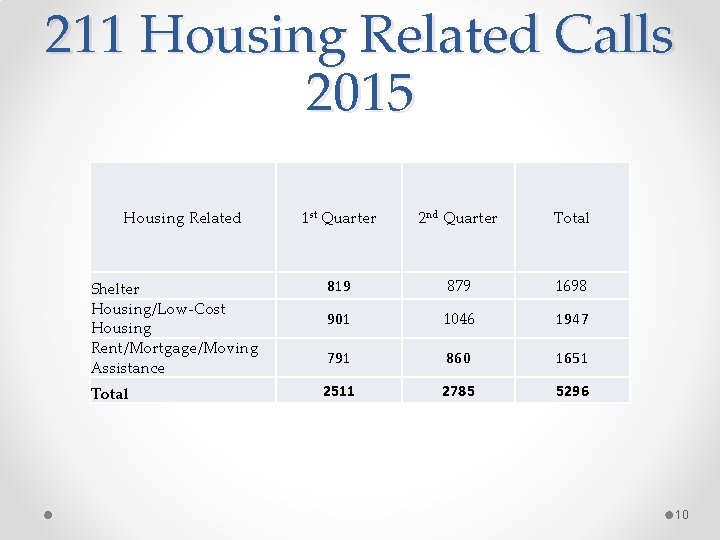 211 Housing Related Calls 2015 Housing Related 1 st Quarter 2 nd Quarter Total