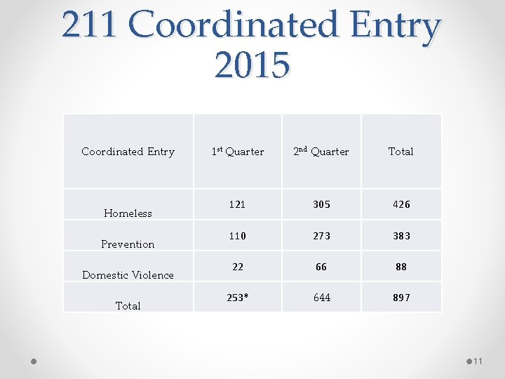 211 Coordinated Entry 2015 Coordinated Entry Homeless Prevention Domestic Violence Total 1 st Quarter