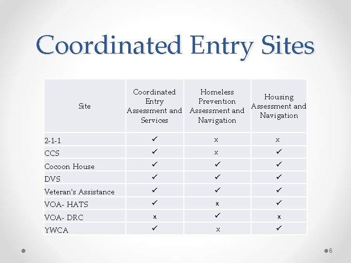 Coordinated Entry Sites Site Coordinated Homeless Housing Entry Prevention Assessment and Navigation Services Navigation