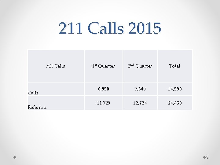 211 Calls 2015 All Calls Referrals 1 st Quarter 2 nd Quarter Total 6,
