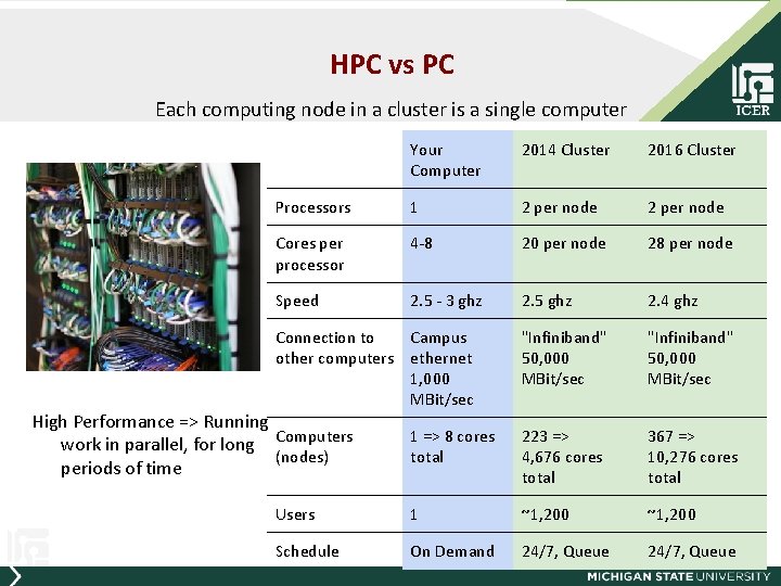 HPC vs PC Each computing node in a cluster is a single computer Your