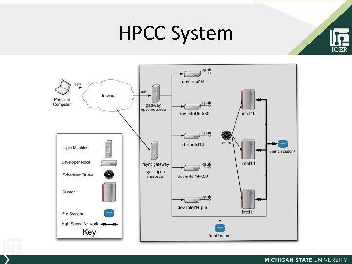 HPCC System 