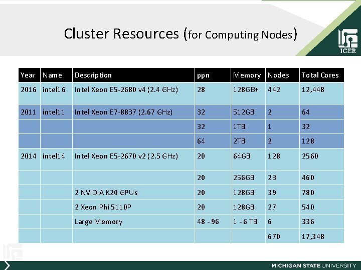 Cluster Resources (for Computing Nodes) Year Name Description ppn Memory Nodes Total Cores 2016