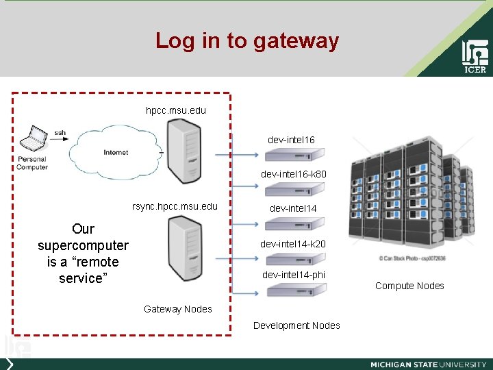 Log in to gateway hpcc. msu. edu dev-intel 16 -k 80 rsync. hpcc. msu.
