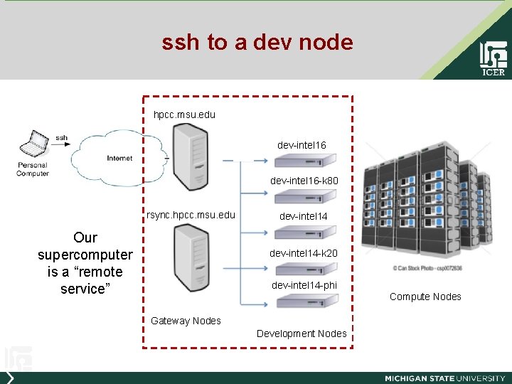 ssh to a dev node hpcc. msu. edu dev-intel 16 -k 80 rsync. hpcc.