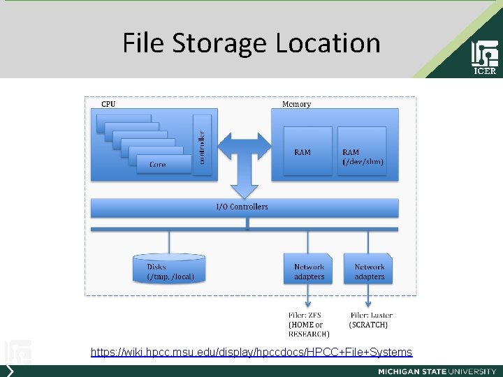 File Storage Location https: //wiki. hpcc. msu. edu/display/hpccdocs/HPCC+File+Systems 