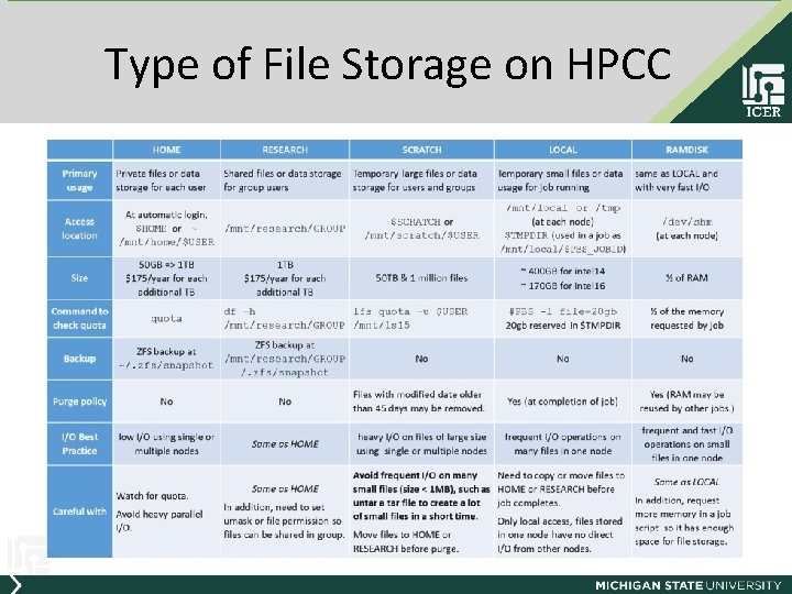 Type of File Storage on HPCC 