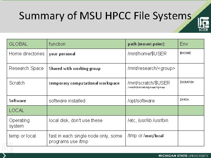 Summary of MSU HPCC File Systems GLOBAL function Home directories your personal path (mount
