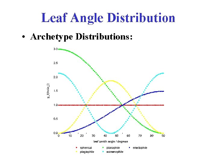 Leaf Angle Distribution • Archetype Distributions: 