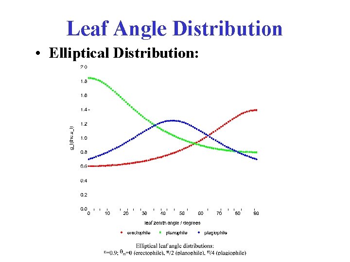 Leaf Angle Distribution • Elliptical Distribution: 