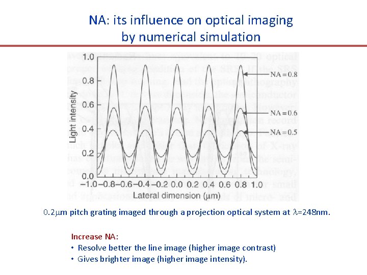 NA: its influence on optical imaging by numerical simulation 0. 2 m pitch grating