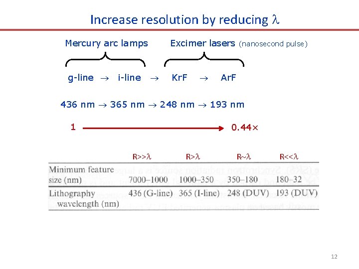 Increase resolution by reducing Mercury arc lamps g-line i-line Excimer lasers Kr. F (nanosecond