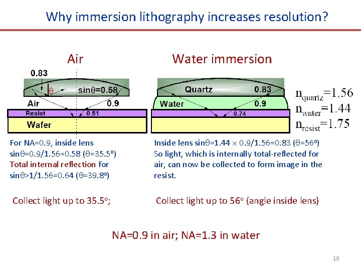 Why immersion lithography increases resolution? Air Water immersion For NA=0. 9, inside lens sin