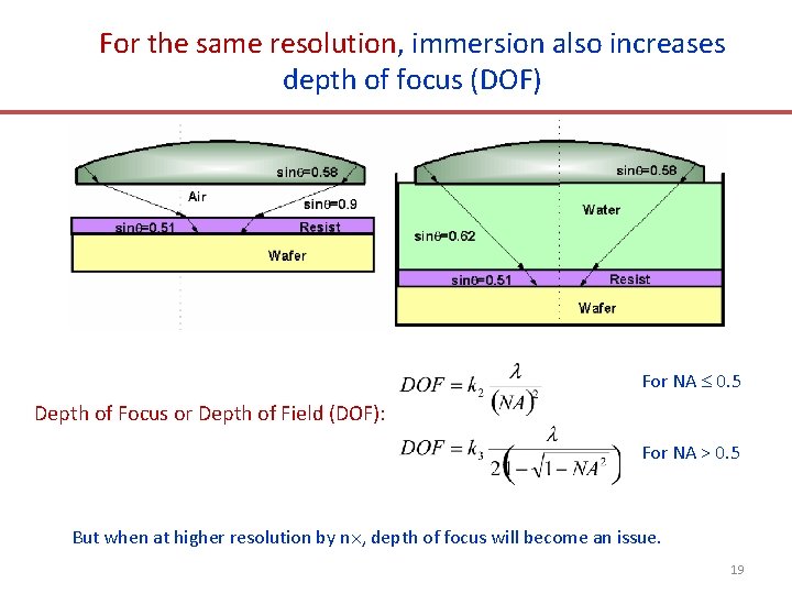 For the same resolution, immersion also increases depth of focus (DOF) For NA 0.