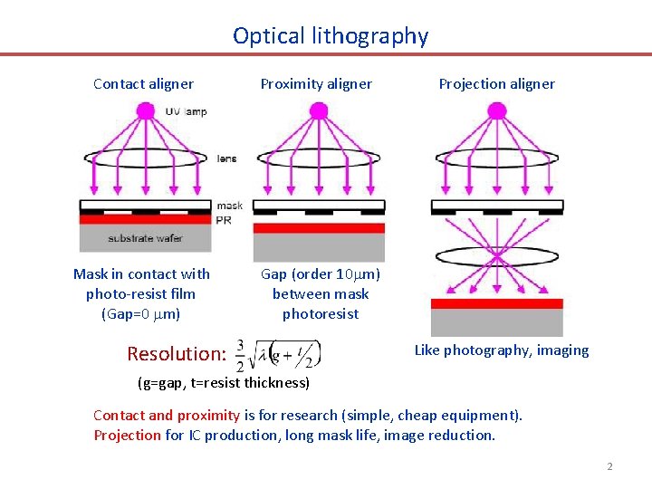 Optical lithography Contact aligner Proximity aligner Mask in contact with photo-resist film (Gap=0 m)