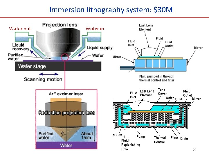 Immersion lithography system: $30 M Water out Water in 20 