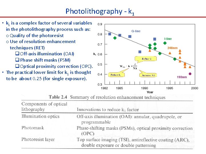 Photolithography - k 1 • k 1 is a complex factor of several variables