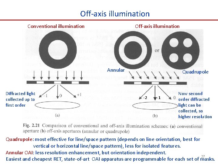 Off-axis illumination Conventional illumination Off-axis illumination Annular Diffracted light collected up to first order