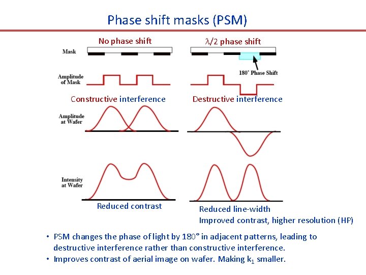 Phase shift masks (PSM) No phase shift Constructive interference Reduced contrast /2 phase shift