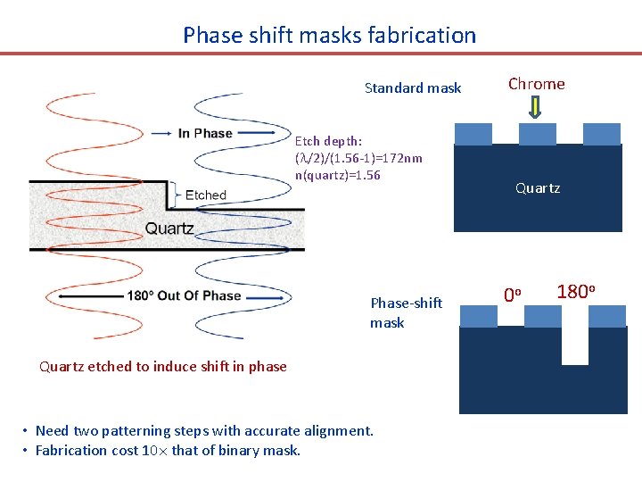 Phase shift masks fabrication Standard mask Etch depth: ( /2)/(1. 56 -1)=172 nm n(quartz)=1.