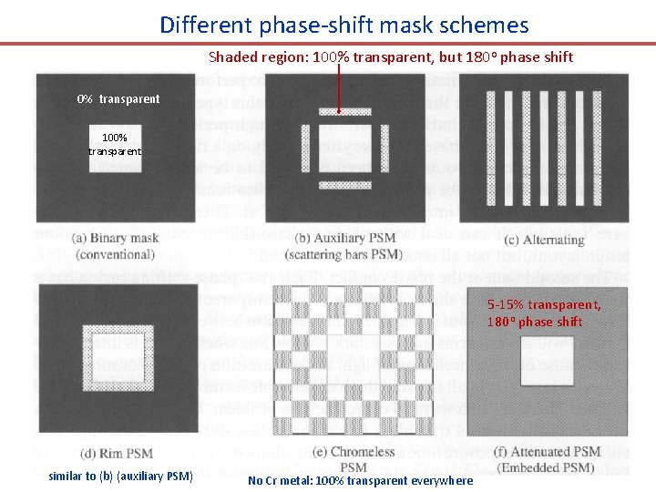 Different phase-shift mask schemes Shaded region: 100% transparent, but 180 o phase shift 0%