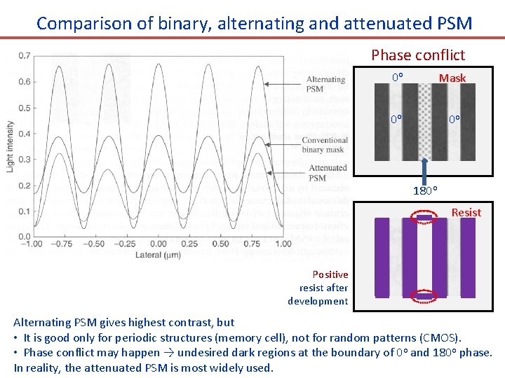 Comparison of binary, alternating and attenuated PSM Phase conflict 0 o Mask 0 o