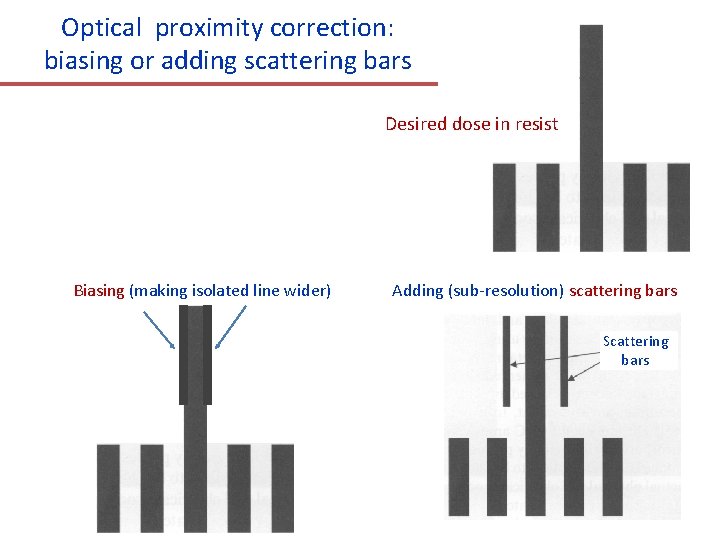 Optical proximity correction: biasing or adding scattering bars Desired dose in resist Biasing (making