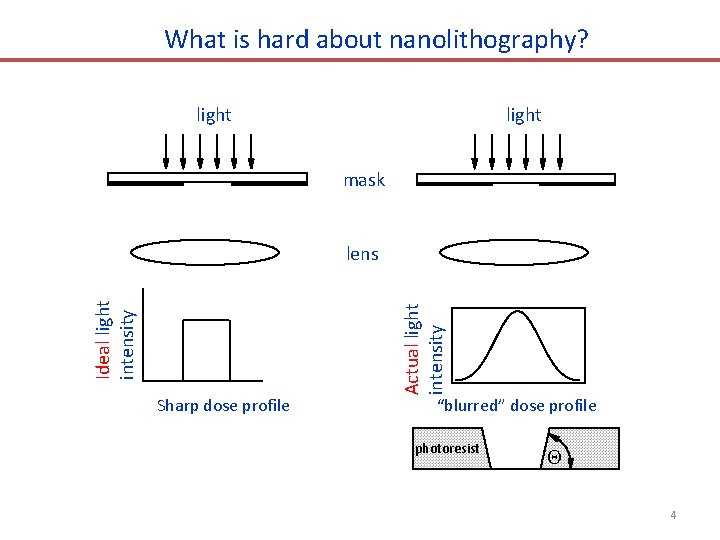 What is hard about nanolithography? light mask Sharp dose profile Actual light intensity Ideal