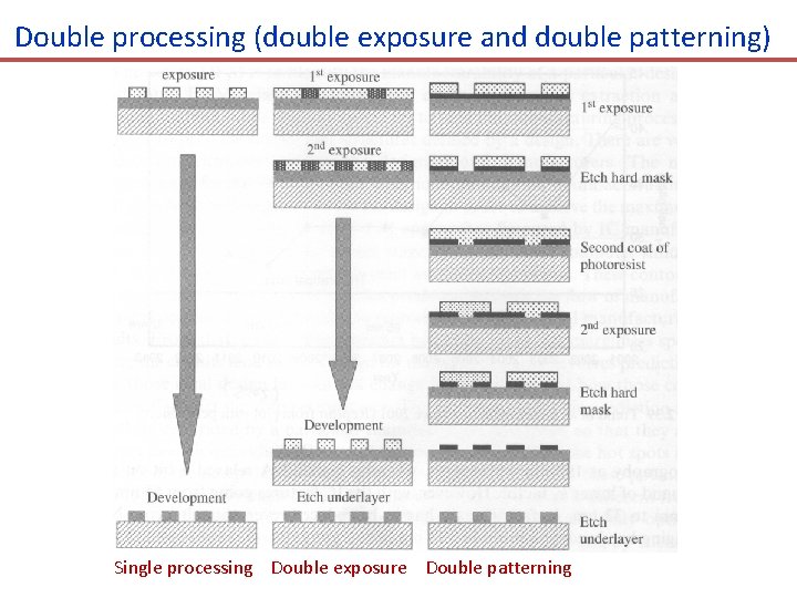 Double processing (double exposure and double patterning) Single processing Double exposure Double patterning 