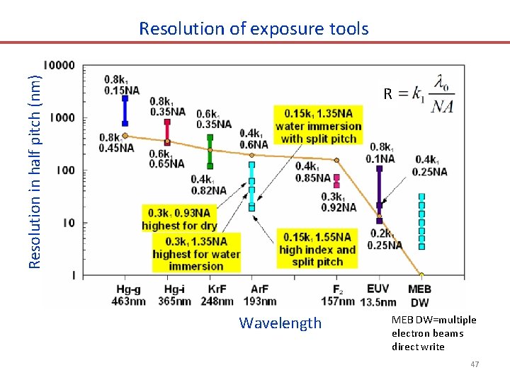 Resolution in half pitch (nm) Resolution of exposure tools R Wavelength MEB DW=multiple electron