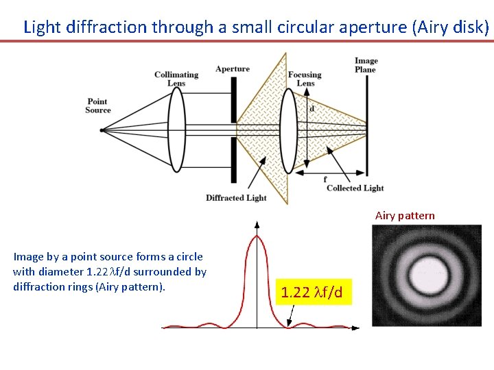 Light diffraction through a small circular aperture (Airy disk) Airy pattern Image by a