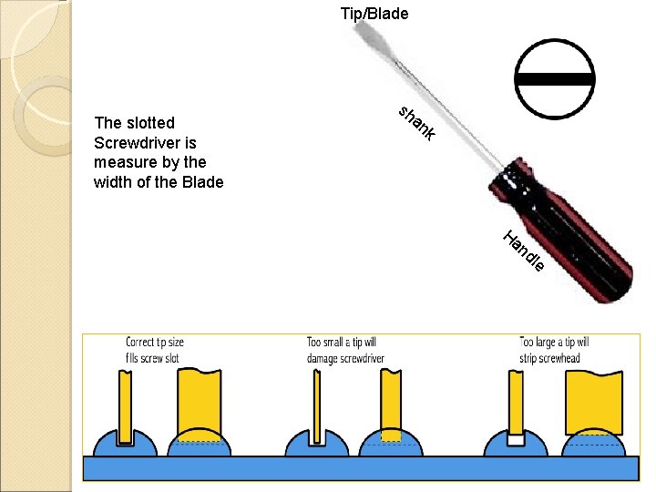 Tip/Blade The slotted Screwdriver is measure by the width of the Blade sh an