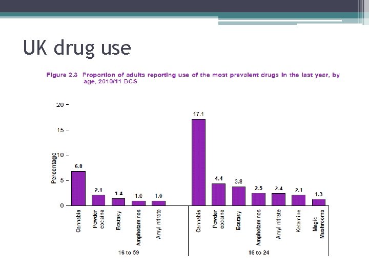 UK drug use 