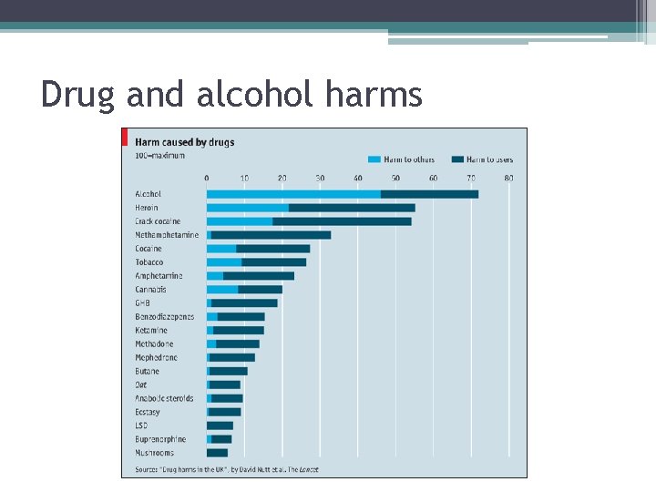 Drug and alcohol harms 