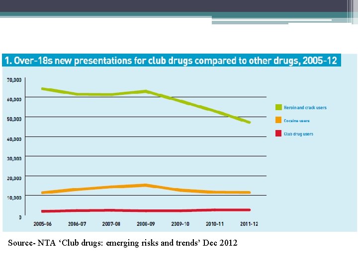 Source- NTA ‘Club drugs: emerging risks and trends’ Dec 2012 