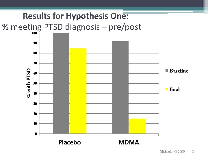 Results for Hypothesis One: % meeting PTSD diagnosis – pre/post 100 90 80 %