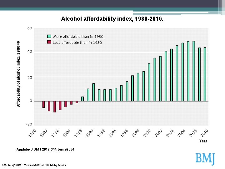 Alcohol affordability index, 1980 -2010. Appleby J BMJ 2012; 344: bmj. e 2634 ©