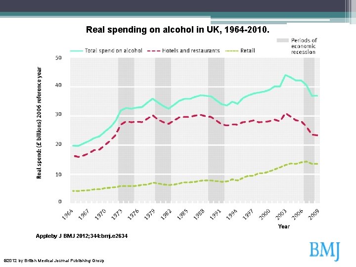 Real spending on alcohol in UK, 1964 -2010. Appleby J BMJ 2012; 344: bmj.