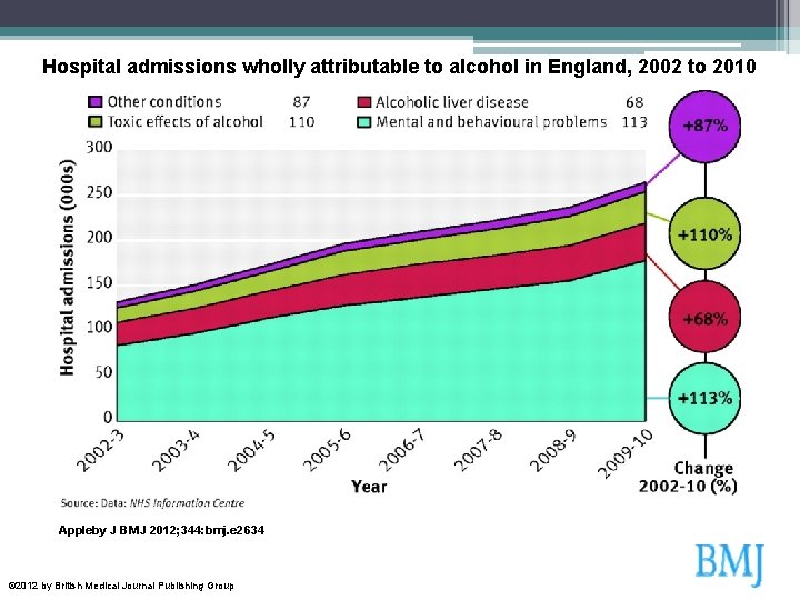 Hospital admissions wholly attributable to alcohol in England, 2002 to 2010 Appleby J BMJ