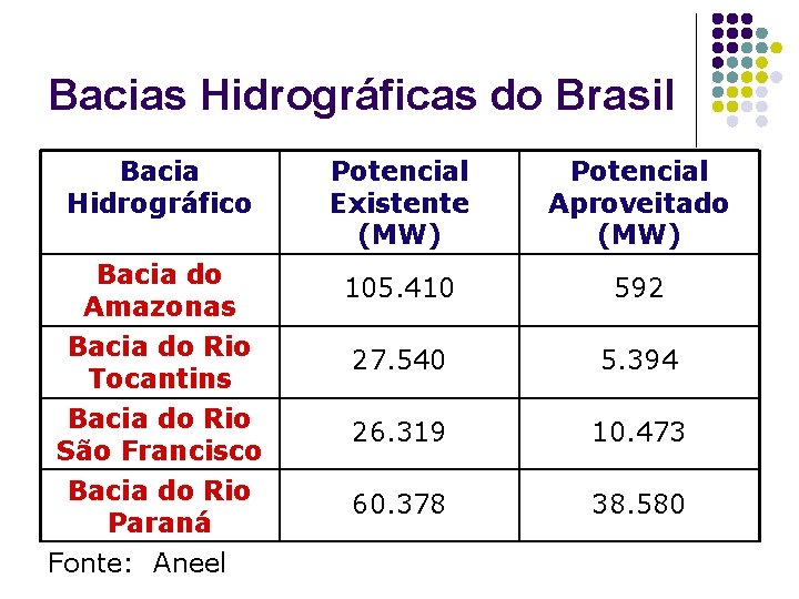 Bacias Hidrográficas do Brasil Bacia Hidrográfico Potencial Existente (MW) Potencial Aproveitado (MW) Bacia do